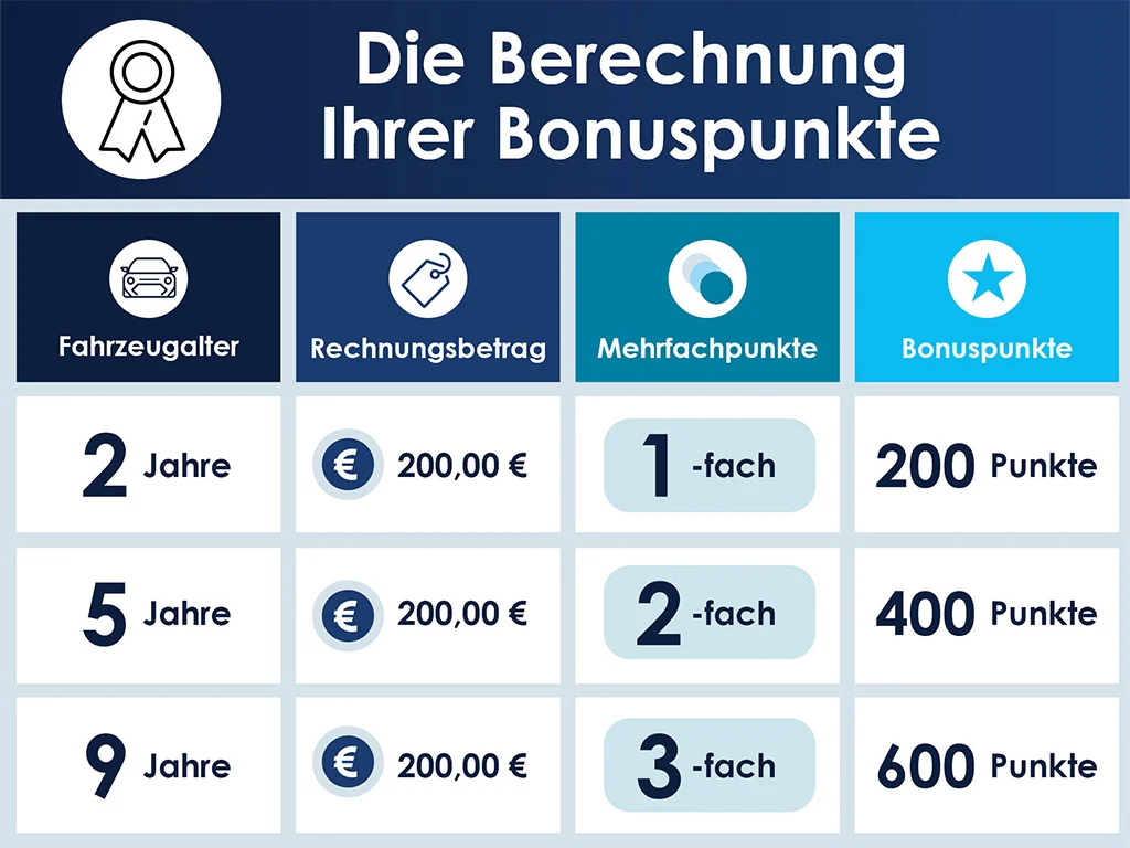 EihusenWilken Kundenkarte Punkteberechnung